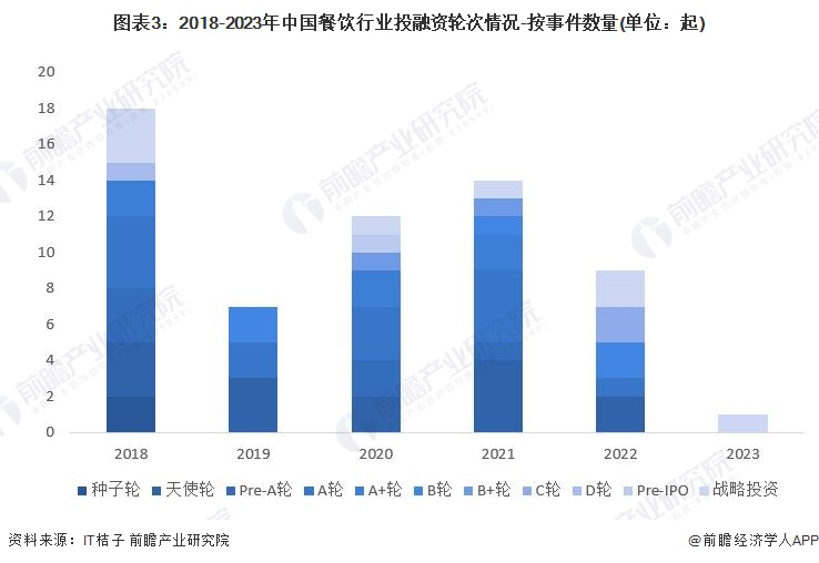 【投资视角】2023年中国餐饮行业投融资现状及兼并重组分析 行业投融资活跃度较为(图3)