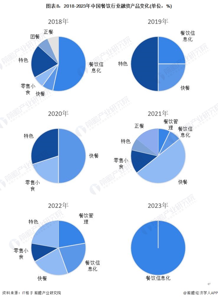 【投资视角】2023年中国餐饮行业投融资现状及兼并重组分析 行业投融资活跃度较为(图4)