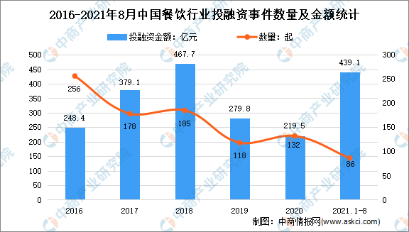 2021年中国餐饮行业投融资情况回顾分析：金额达202PG电子官方网站0年2倍(图1)