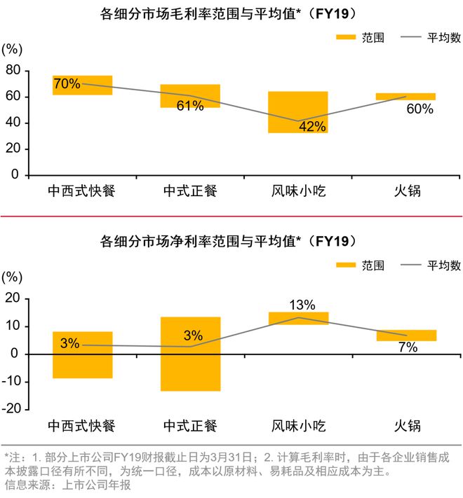 餐饮投资报告：餐饮连锁企业43万家(图4)