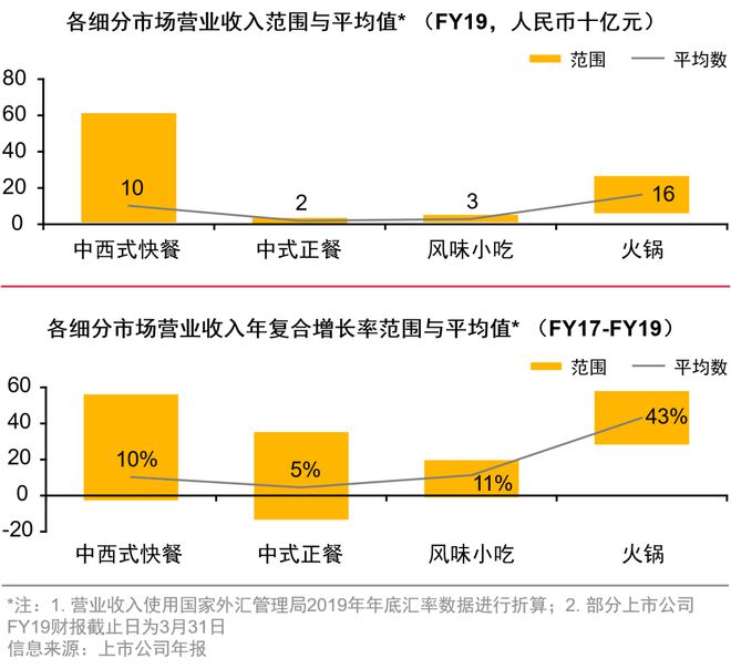 餐饮投资报告：餐饮连锁企业43万家(图3)