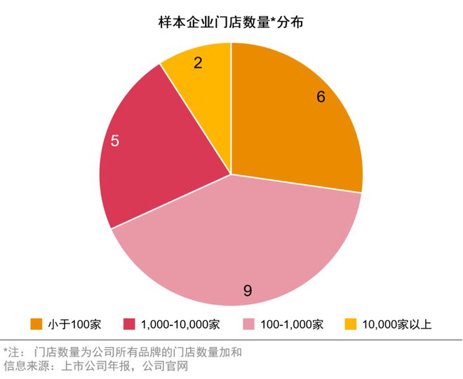 餐饮投资报告：餐饮连锁企业43万家(图2)