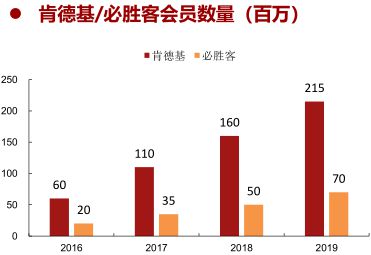 餐饮投资报告：餐饮连锁企业43万家(图10)