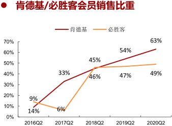 餐饮投资报告：餐饮连锁企业43万家(图12)