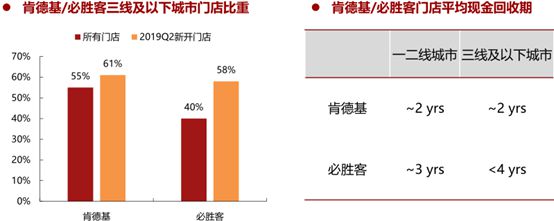 餐饮投资报告：餐饮连锁企业43万家(图14)