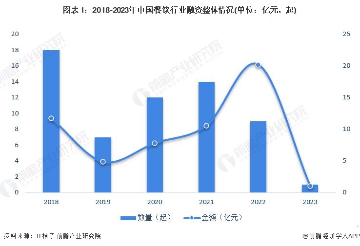 PG电子官方网站【投资视角】启示2023：中国餐饮行业投融资及兼并重组分析(附投(图1)