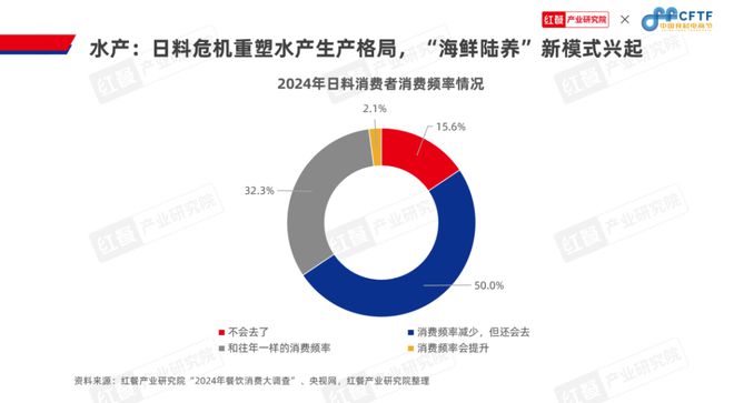 《中国餐饮食材发展报告2024》发布：食材产业大有可为(图13)