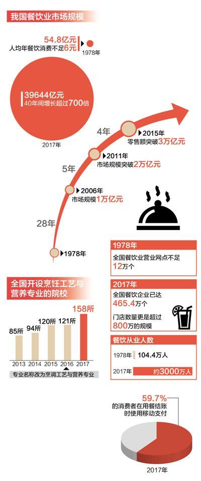 PG电子官方网站40年舌尖上的改变：餐饮业市场规模增长超700倍(图3)