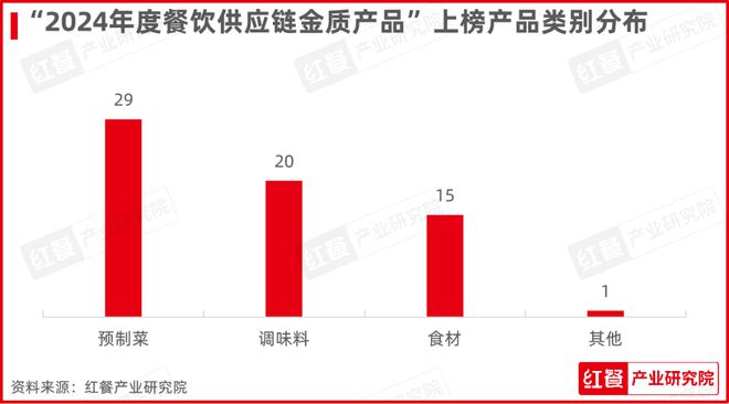 “第四届中国餐饮产业红牛奖”五大奖项完整版正式公布！(图13)