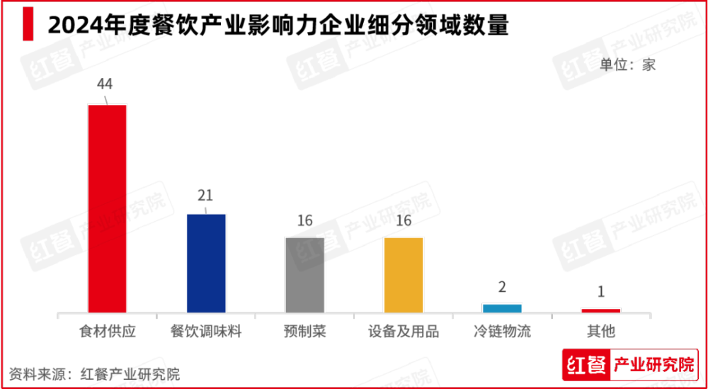 PG电子官方网站红牛奖“2024年度餐饮产业影响力企业”出炉食材企业上榜数量领先(图3)