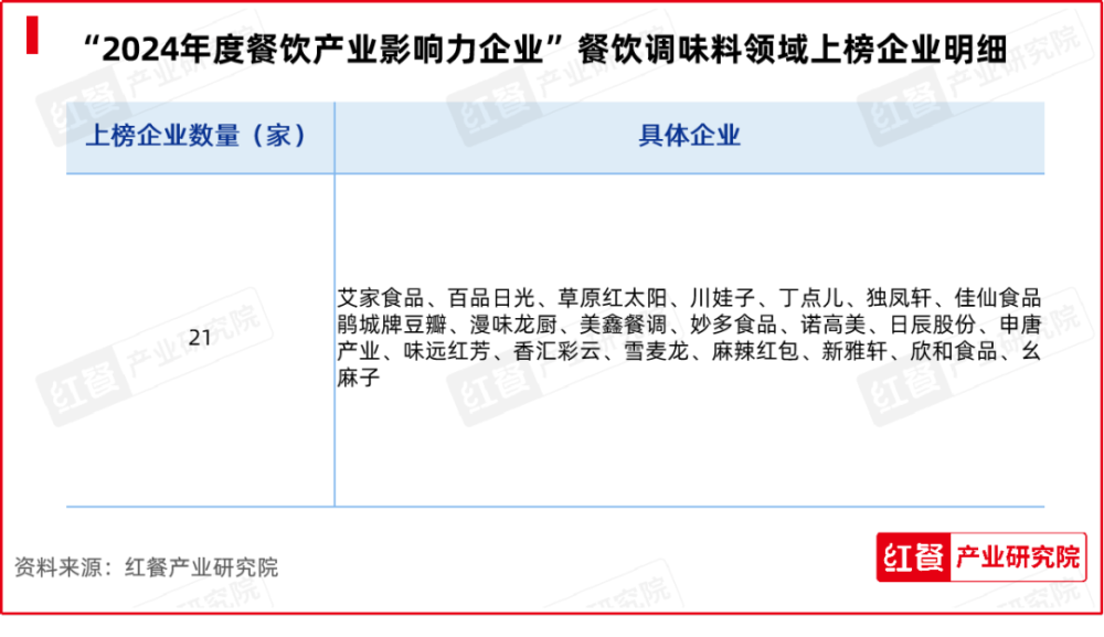 PG电子官方网站红牛奖“2024年度餐饮产业影响力企业”出炉食材企业上榜数量领先(图6)