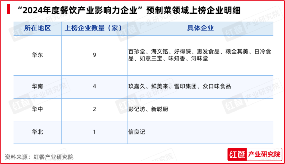 PG电子官方网站红牛奖“2024年度餐饮产业影响力企业”出炉食材企业上榜数量领先(图8)