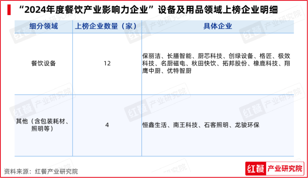 PG电子官方网站红牛奖“2024年度餐饮产业影响力企业”出炉食材企业上榜数量领先(图10)