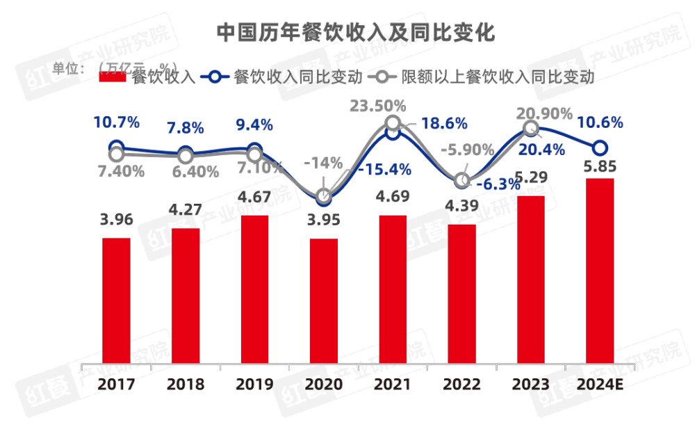 《2024中国餐饮产业生态》重磅发布(图3)