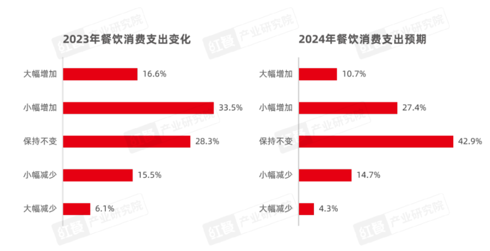 《2024中国餐饮产业生态》重磅发布(图4)