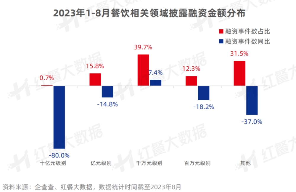 《中国餐饮投融资报告2023》发布：股权融资静待开花新兴融资方式大放异彩(图5)