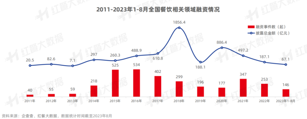 《中国餐饮投融资报告2023》发布：股权融资静待开花新兴融资方式大放异彩(图4)