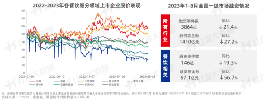 《中国餐饮投融资报告2023》发布：股权融资静待开花新兴融资方式大放异彩(图3)