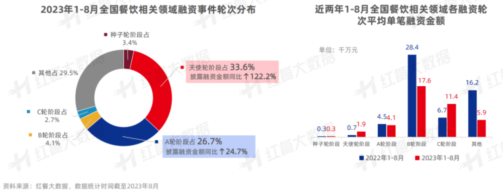 《中国餐饮投融资报告2023》发布：股权融资静待开花新兴融资方式大放异彩(图6)