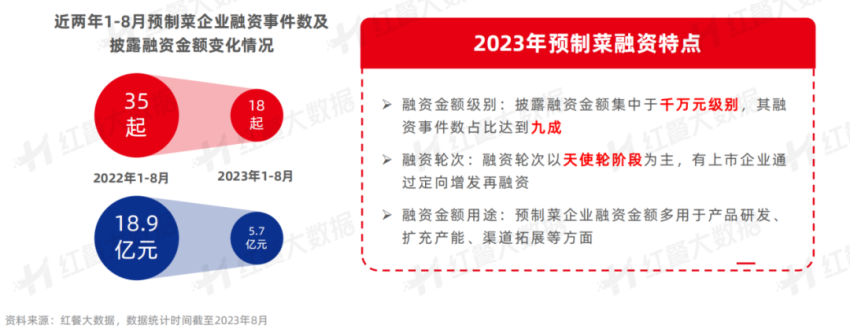 《中国餐饮投融资报告2023》发布：股权融资静待开花新兴融资方式大放异彩(图9)