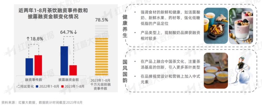 《中国餐饮投融资报告2023》发布：股权融资静待开花新兴融资方式大放异彩(图10)