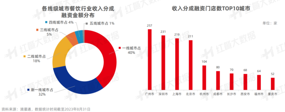 《中国餐饮投融资报告2023》发布：股权融资静待开花新兴融资方式大放异彩(图16)