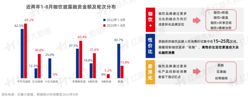 《中国餐饮投融资报告2023》发布：股权融资静待开花新兴融资方式大放异彩(图11)