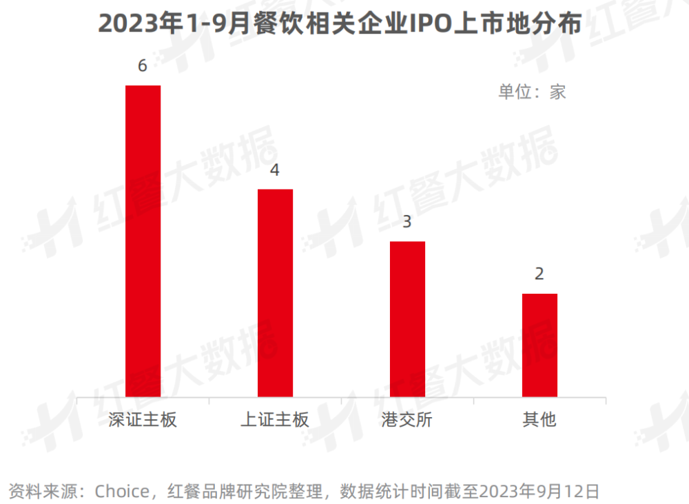 《中国餐饮投融资报告2023》发布：股权融资静待开花新兴融资方式大放异彩(图22)