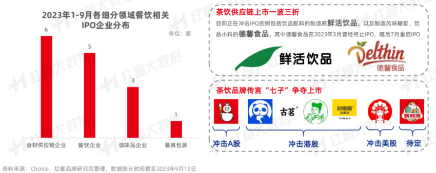 《中国餐饮投融资报告2023》发布：股权融资静待开花新兴融资方式大放异彩(图23)