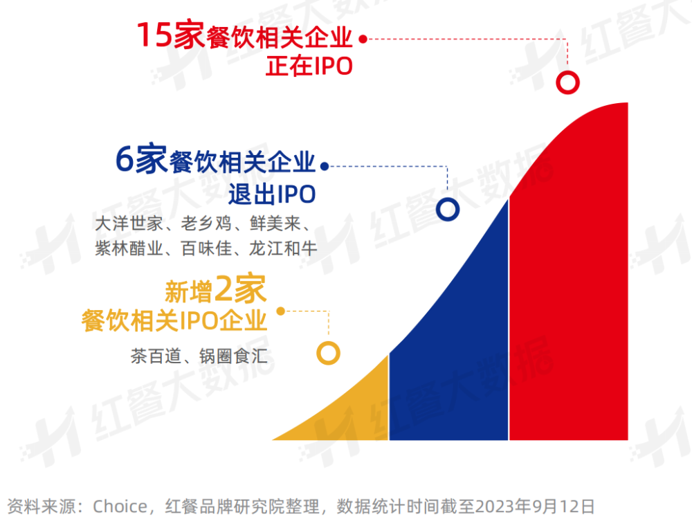 《中国餐饮投融资报告2023》发布：股权融资静待开花新兴融资方式大放异彩(图21)