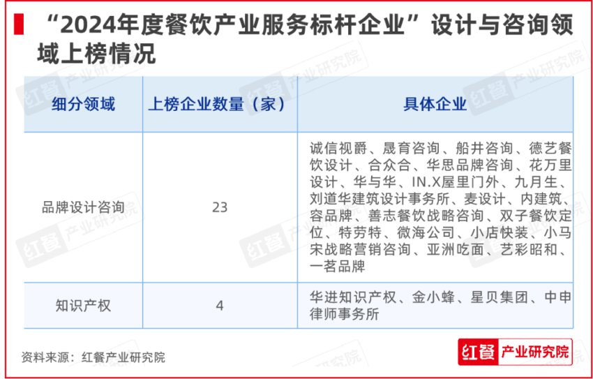 PG电子官方网站红牛奖“2024年度餐饮产业服务标杆企业”出炉50家优秀企业上榜(图3)