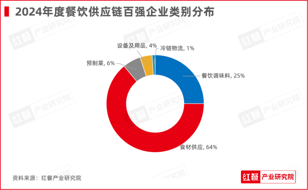 红牛奖“2024年度餐饮供应链百强企业”出炉食材、调味料企业表现突出(图2)