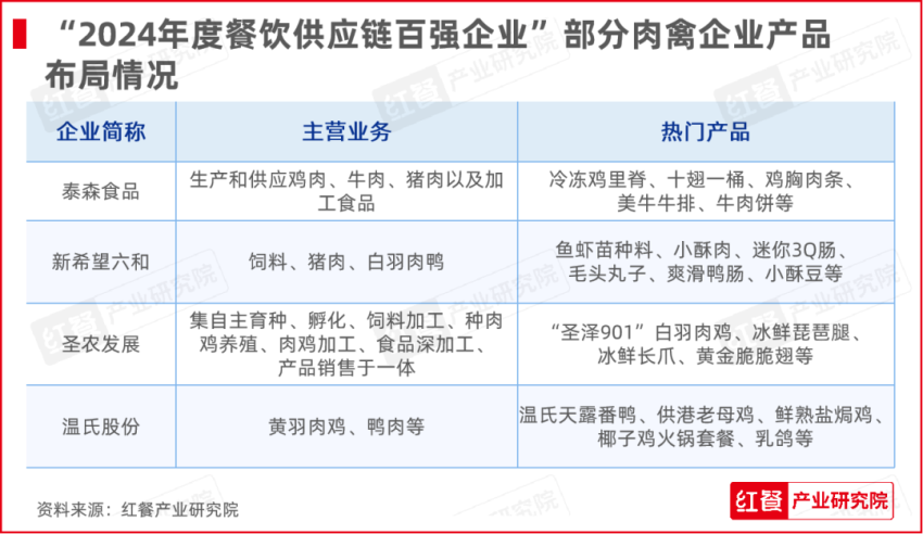 红牛奖“2024年度餐饮供应链百强企业”出炉食材、调味料企业表现突出(图5)