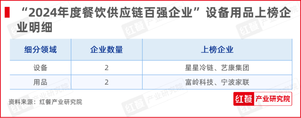 红牛奖“2024年度餐饮供应链百强企业”出炉食材、调味料企业表现突出(图11)