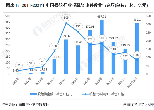 行业深度！十张图了解2021年中国餐饮行业投融资市场现状 成熟型、一线城市受青睐(图1)