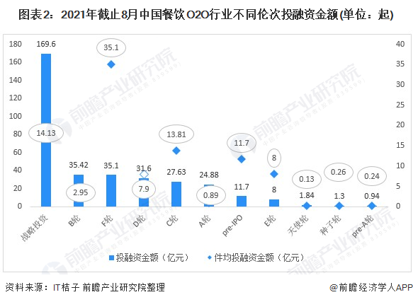 行业深度！十张图了解2021年中国餐饮行业投融资市场现状 成熟型、一线城市受青睐(图2)