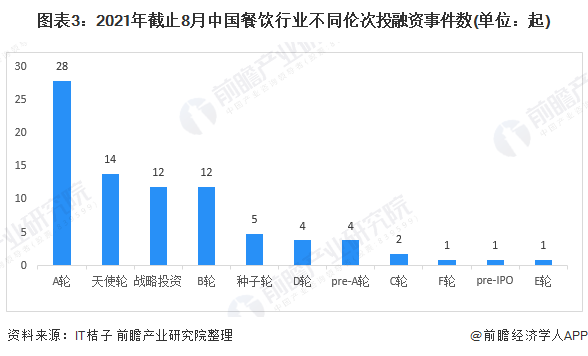 行业深度！十张图了解2021年中国餐饮行业投融资市场现状 成熟型、一线城市受青睐(图3)