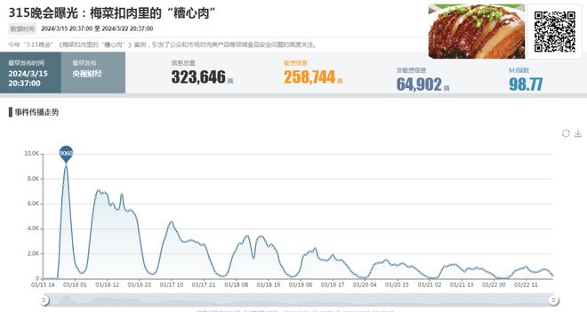 2024年3月食品餐饮行业敏感舆情事件榜(图2)