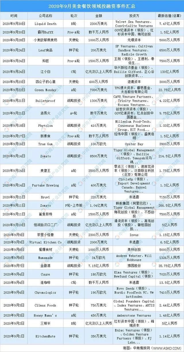 PG电子官方网站美食餐饮成为资本新风口9月份近50亿押注33个项目(图2)