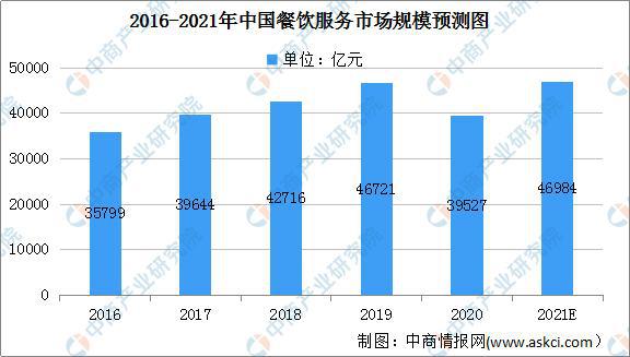 PG电子官方网站2021年中国餐饮服务行业市场前景及投资研究报告(图2)