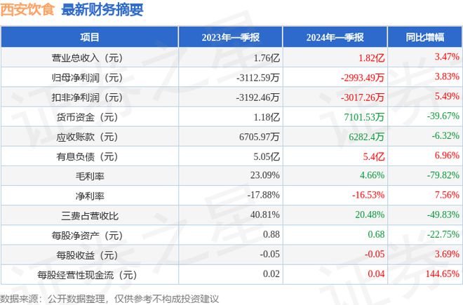 PG电子官方网站西安饮食（000721）2024年一季报简析：营收上升亏损收窄短(图1)