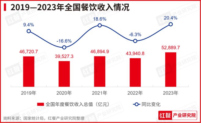 PG电子官方网站《中国餐饮发展报告2024》新书拟于7月出版(图1)