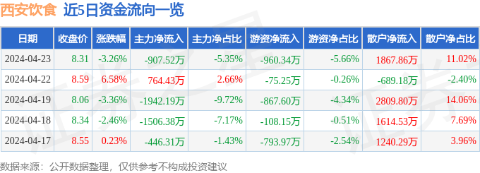 PG电子官方网站西安饮食（000721）4月23日主力资金净卖出90752万元(图1)