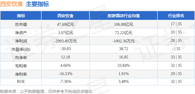 PG电子官方网站西安饮食（000721）4月23日主力资金净卖出90752万元(图2)