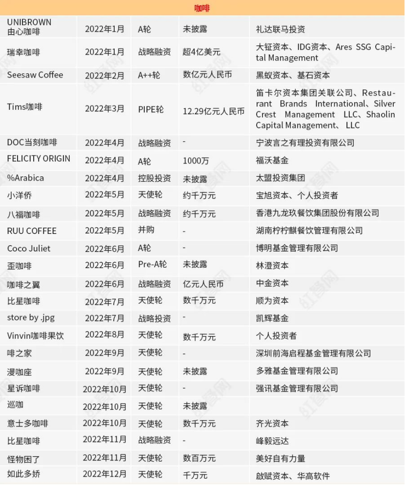 PG电子官方网站投少投早投上游端餐饮投资逻辑悄悄生变(图3)