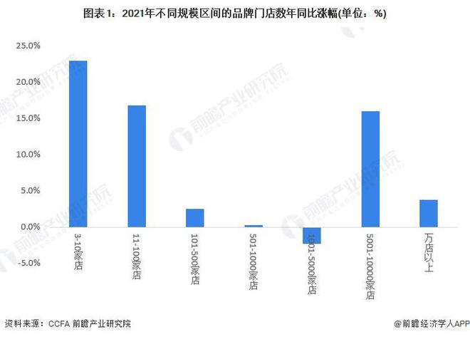 PG电子官方网站2023年中国餐饮行业市场现状分析：连锁化趋势增强 近三年小吃快(图1)