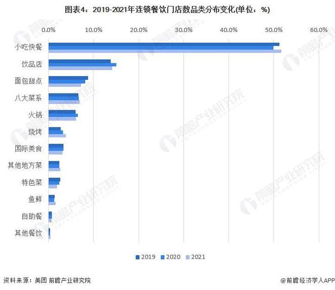 PG电子官方网站2023年中国餐饮行业市场现状分析：连锁化趋势增强 近三年小吃快(图4)