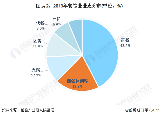 PG电子官方网站2021中国餐饮行业市场现状与发展趋势分析 餐饮行业进入发展转型(图2)