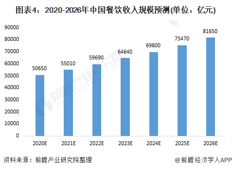 PG电子官方网站2021中国餐饮行业市场现状与发展趋势分析 餐饮行业进入发展转型(图4)