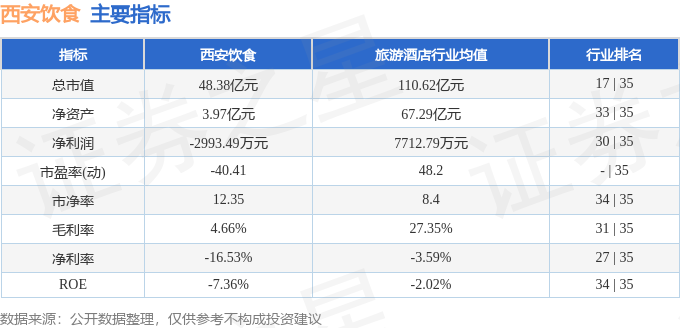 PG电子官方网站西安饮食（000721）5月7日主力资金净卖出92504万元(图2)